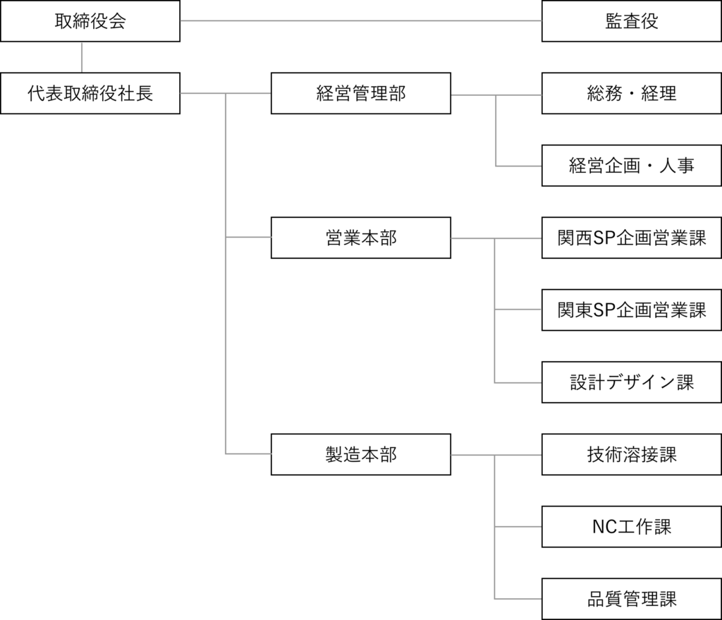イーエムオー組織図